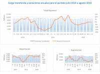 En el trimestre móvil finalizado en agosto de 2016 se movilizó un promedio mensual de 8.694.977 toneladas de carga de comercio exterior a través de los puertos chilenos, lo cual presenta una disminución de un 1% respecto del mismo período del año anterior.