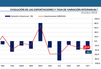 Exportaciones de la región de Valparaíso caen en un 36,1% interanual y en un 35,5% en el acumulado del año respecto del año pasado.