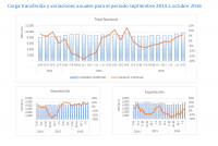 La carga de comercio exterior movilizada por los puertos chilenos en el 2017 será mejor que el magro 1,7% que se registró el 2016. Sin embargo, el repunte seguirá estando entre los resultados más bajos del período post crisis económica.