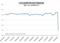 Compras en CyberDay superan los US$ 20 millones en sus primeras 12 horas