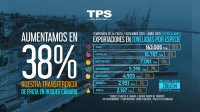 TPS aumenta en 38% transferencia de fruta en buques cámara en temporada 2018-2019