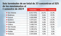 Carga de comercio exterior por puertos