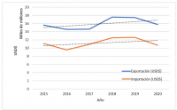 A pesar del COVID-19 las transferencias de carga en los puertos en el 1er Trimestre, versus igual período de 2019 registra un aumento en toneladas de 5,5%, pero una caída en USD de 12,1% en el intercambio comercial.