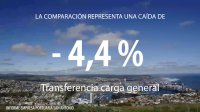 Una caída del 4,4% registró Puerto San Antonio en las transferencia durante el 1er Semestre de 2020 respecto a igual período del año pasado.