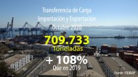 En octubre Puerto Valparaíso sube importaciones y exportaciones en 108% respecto a igual mes de 2019