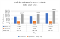 Puerto Terrestre Los Andes llegó a su peak histórico: atendió 189 mil camiones durante 2021