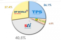 Los Puertos de la Región de Valparaíso cerraron el ultimo mes de 2021 con un 35,6% de alza en comparación a igual mes de 2020.