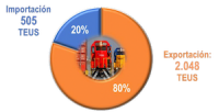 Continúan creciendo las transferencias en el puerto de Valparaíso que anotaron un alza de 12,1% en Mayo respecto a igual mes de 2021.