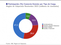 En noviembre, la carga total movilizada por los terminales de la Región de Valparaíso avanzó 1,2% y los contenedores crecieron un 29,0% en relación al mismo mes del año anterior.